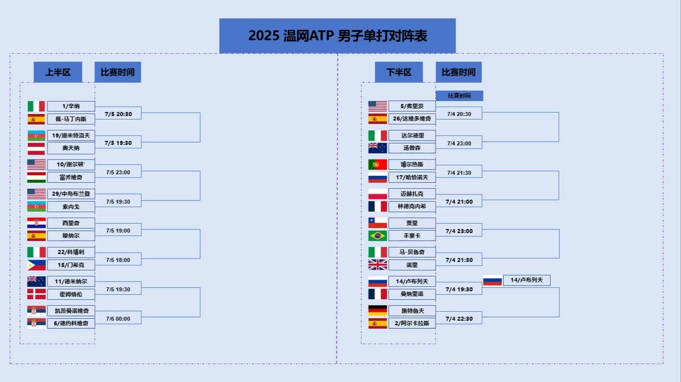 温网碾压ATP总决赛，蒂姆带队取胜